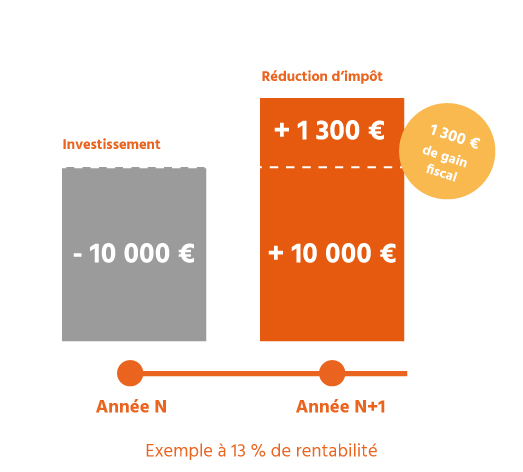 La Loi Girardin Industriel permet de bénéficier une réduction d'impôts immédiate en one-shot.