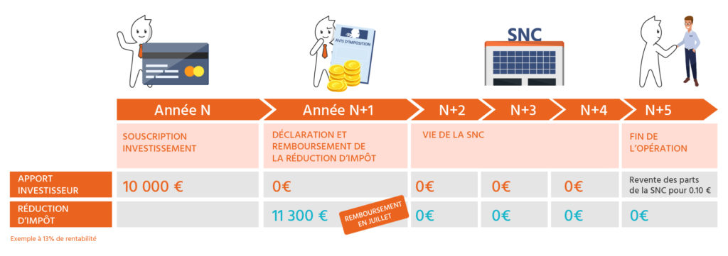 Comprendre un investissement en loi Girardin Industriel